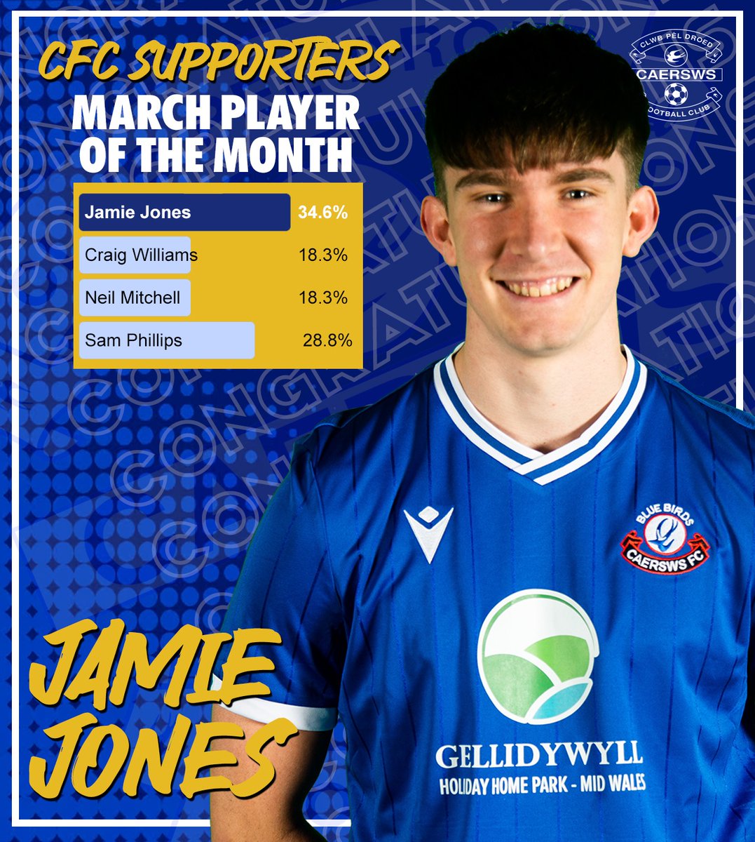 Player of the month winner was @Jonesey1601 . Jamie has been outstanding all season and furelly deserves this award and he even capped it off with two goals yesterday in Llandudno. Congratulations JJ 🔵⚪️🔵