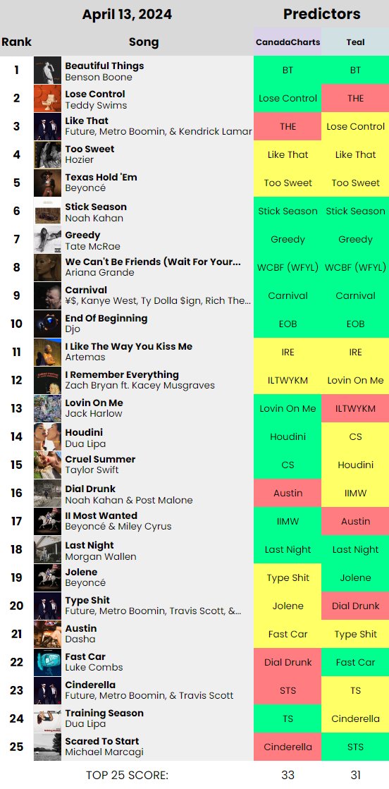 predictorbattle's tweet photo. April 13, 2024 Canadian Hot 100 Predictor Battle

Top predictor:
@TealBentley 

Runner-up:
@CanChartFS 

Point System: 2 points for correct (green), 1 point for 1 rank off (yellow), and 0 for incorrect (red). https://t.co/kDoLKaD1s0