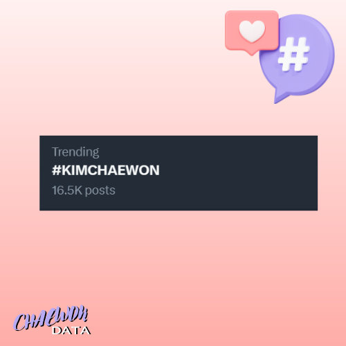 [📊]  240414

#KIMCHAEWON is trending with over 16,500 tweets after her amazing and spectacular performance at #COACHELLA 🖤

#FIMCHELLA #CHAECHELLA 
#LE_SSERAFIM #르세라핌 
#KIMCHAEWON #김채원
#ルセラフィム #チェウォン