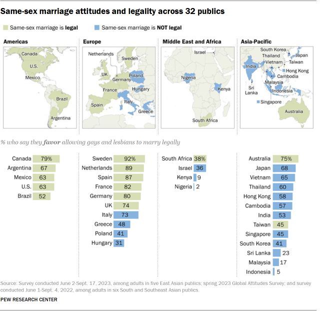 How attitudes about same-sex marriage vary geographically pewrsr.ch/4cSfb89