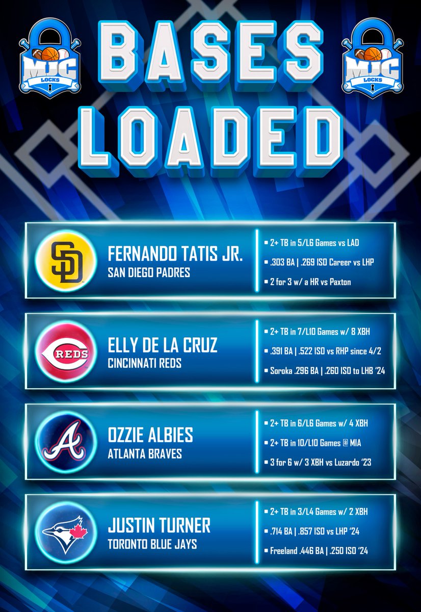 MJCLocks's tweet image. ⚾️ Bases Loaded (4/14) ☄️ 

4 Hitters to target with great spots and favorable matchups 🎯 

#GamblingX #MLB