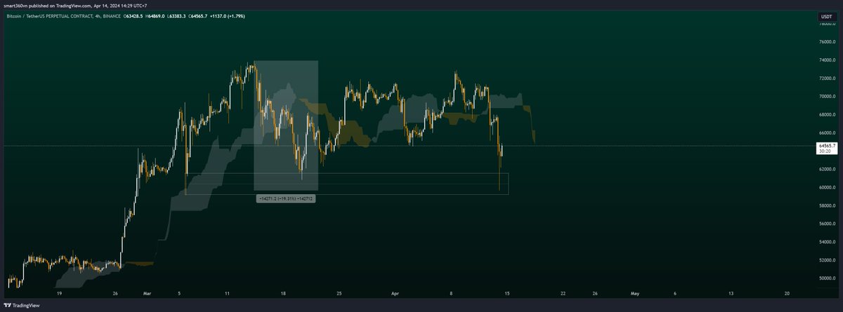 hoctradecungban's tweet photo. #BTC anh em có thể lục lại lịch sử điều chỉnh ( bình thường) ~20%
Lần này cũng ~20% rồi nên khả năng để dump xuống 50-52K là chưa khả thi lắm.
#DYOR #NFA https://t.co/erRdEZ0TBo