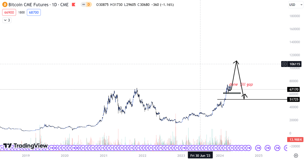 HooddickCZ's tweet photo. 💥PROJECTED MARKET PLAN AND INVESTMENT PORTFOLIO OF FOUR IN 2024 💥
✅ PLAN $BTC 14/4-30/9 🌍
👉 Firstly, FOUR will discuss that $BTC is likely not going to experience a significant dump anymore. This phase has completed the margin kill and made altcoin prices very attractive for new investors to join the market, as well as causing existing investors to become discouraged and want to give up. The remaining task for the market is to push $BTC to unimaginable levels and make it extremely hot on social media platforms.
✅ USDT.D chart 🌍
👉 Regarding USDT.D, it has surged nearly 40%, similar to the 2021 period that FOUR foresaw two weeks ago (this plan has been executed, and the remaining task for the market is to push the price of $BTC to unimaginable levels).
✅ BTC1! chart 🌍
👉 FOUR is not certain whether $BTC will dump to $59k and fill the gap at this level or not. But according to FOUR's timing, $BTC will need to have a strong pump before filling the gap at the $59k level. Because currently, despite being close to the halving cycle, the number of new players is still insufficient for liquidity, and $BTC needs to generate a huge hit. Some Bitcoin ETF funds will support the price and buy back all the selling pressure of $BTC at this level. FOUR thinks there will be no opportunity for $BTC to break $59k. But if FOUR is wrong, FOUR will accept cutting losses entirely if $BTC breaks this $59k level.
👉 Typically, strong money flows each year usually occur from October to the end of the year. This year, FOUR still views May as the market's big hit month and will attract investors into the market until the end of June, which will be the period of rigorous adjustment until September when a new big trend will begin. Remember well that November will be the US presidential election, the market will become extremely heated towards the end of the year, and large amounts of money will continuously push the market until the end of this year into 2025. The game is gradually getting much bigger, so FOUR thinks this super cycle will last until the end of 2025, so people don't need to worry too much about missing opportunities.
✅ Investment portfolios and entries can be purchased following major trends 🌍
#BRC20
1/ $SATS : ENTRY 0.00028-0.0003$
TARGET 0.001$ - 0.0015$
2/ $1CAT : 0.006- 0,007$
TARGET 0.016-0.03$
3/ $MUBI : ENTRY 0.11-0.13$
TARGET 0.3$-0.6$
#RESTAKING
1/ $FXS : ENTRY 4.4-4.6$
TARGET 40$-50$
2/ $ETHFI : ENTRY 3.6-3.9$
TARGET 20-30$
#LAYER1 #LAYER2
1/ $INJ : ENTRY 21-23$
TARGET 150$ - 250$
2/ $MANTA : ENTRY 1.6-1.9$
TARGET 10$-20$
#SOCIAL
1/ $BBL : ENTRY 0.086-0.089$
TARGET 0.3$- 0.9$
2/ $CYBER : ENTRY 7.8$ - 8$
TARGET 50$- 70$
#RWA
1/ $GFI : ENTRY 3.3$- 3.5$
TARGET list binance
2/ $POLYX : ENTRY 0.38$-0.4$
TARGET 1.2$-2.5$
3/ $TRUF : ENTRY 0.59$-0.61$
TARGET 4$- 6$
#AI - #DEPIN
1/ $OPSEC : ENTRY 1.2$-2$
TARGET 6$-12$
2/ $EMC : ENTRY 1.4-1.5$
TARGET 5$-10$
3/ $ARCX : ENTRY 6-7$ (buy on UNI swap )
TARGET 40-72$
👉 Everyone can consider selecting a few coins from here to buy. FOUR also does not have the ability to buy all, but FOUR will choose a few that are easy to fly to buy first, and then when the profit doubles, will liquidate the principal and invest in another project. Rotating capital is the best in this market.
🔥 Everyone can refer and research again, or you can search for FOUR's old analyses through X's search section by typing @Four0905 $coin name you want to search for.
💥 FOUR will follow and play along with all these projects until the end of 2024, so the targets will be quite distant, but when strong money flows into these projects, they will all have market caps with distant targets.
🔥🔥🔥🔥🔥🔥🔥🔥🔥🔥🔥
#BTC #PLAN2024 #ALTCOIN #HIDENGEM #1CAT #MUBI #SATS #FXS #ETHFI #INJ #MANTA #BBL #CYBER #GFI #POLYX #TRUF #EMC #OPSEC #ARCX #BRC20 #SOCIAL #RESTAKING #AI #DEPIN #RWA #LAYER1 #LAYER2