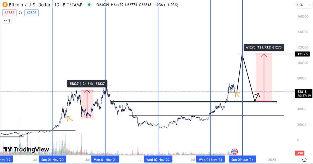 HooddickCZ's tweet photo. 💥PROJECTED MARKET PLAN AND INVESTMENT PORTFOLIO OF FOUR IN 2024 💥
✅ PLAN $BTC 14/4-30/9 🌍
👉 Firstly, FOUR will discuss that $BTC is likely not going to experience a significant dump anymore. This phase has completed the margin kill and made altcoin prices very attractive for new investors to join the market, as well as causing existing investors to become discouraged and want to give up. The remaining task for the market is to push $BTC to unimaginable levels and make it extremely hot on social media platforms.
✅ USDT.D chart 🌍
👉 Regarding USDT.D, it has surged nearly 40%, similar to the 2021 period that FOUR foresaw two weeks ago (this plan has been executed, and the remaining task for the market is to push the price of $BTC to unimaginable levels).
✅ BTC1! chart 🌍
👉 FOUR is not certain whether $BTC will dump to $59k and fill the gap at this level or not. But according to FOUR's timing, $BTC will need to have a strong pump before filling the gap at the $59k level. Because currently, despite being close to the halving cycle, the number of new players is still insufficient for liquidity, and $BTC needs to generate a huge hit. Some Bitcoin ETF funds will support the price and buy back all the selling pressure of $BTC at this level. FOUR thinks there will be no opportunity for $BTC to break $59k. But if FOUR is wrong, FOUR will accept cutting losses entirely if $BTC breaks this $59k level.
👉 Typically, strong money flows each year usually occur from October to the end of the year. This year, FOUR still views May as the market's big hit month and will attract investors into the market until the end of June, which will be the period of rigorous adjustment until September when a new big trend will begin. Remember well that November will be the US presidential election, the market will become extremely heated towards the end of the year, and large amounts of money will continuously push the market until the end of this year into 2025. The game is gradually getting much bigger, so FOUR thinks this super cycle will last until the end of 2025, so people don't need to worry too much about missing opportunities.
✅ Investment portfolios and entries can be purchased following major trends 🌍
#BRC20
1/ $SATS : ENTRY 0.00028-0.0003$
TARGET 0.001$ - 0.0015$
2/ $1CAT : 0.006- 0,007$
TARGET 0.016-0.03$
3/ $MUBI : ENTRY 0.11-0.13$
TARGET 0.3$-0.6$
#RESTAKING
1/ $FXS : ENTRY 4.4-4.6$
TARGET 40$-50$
2/ $ETHFI : ENTRY 3.6-3.9$
TARGET 20-30$
#LAYER1 #LAYER2
1/ $INJ : ENTRY 21-23$
TARGET 150$ - 250$
2/ $MANTA : ENTRY 1.6-1.9$
TARGET 10$-20$
#SOCIAL
1/ $BBL : ENTRY 0.086-0.089$
TARGET 0.3$- 0.9$
2/ $CYBER : ENTRY 7.8$ - 8$
TARGET 50$- 70$
#RWA
1/ $GFI : ENTRY 3.3$- 3.5$
TARGET list binance
2/ $POLYX : ENTRY 0.38$-0.4$
TARGET 1.2$-2.5$
3/ $TRUF : ENTRY 0.59$-0.61$
TARGET 4$- 6$
#AI - #DEPIN
1/ $OPSEC : ENTRY 1.2$-2$
TARGET 6$-12$
2/ $EMC : ENTRY 1.4-1.5$
TARGET 5$-10$
3/ $ARCX : ENTRY 6-7$ (buy on UNI swap )
TARGET 40-72$
👉 Everyone can consider selecting a few coins from here to buy. FOUR also does not have the ability to buy all, but FOUR will choose a few that are easy to fly to buy first, and then when the profit doubles, will liquidate the principal and invest in another project. Rotating capital is the best in this market.
🔥 Everyone can refer and research again, or you can search for FOUR's old analyses through X's search section by typing @Four0905 $coin name you want to search for.
💥 FOUR will follow and play along with all these projects until the end of 2024, so the targets will be quite distant, but when strong money flows into these projects, they will all have market caps with distant targets.
🔥🔥🔥🔥🔥🔥🔥🔥🔥🔥🔥
#BTC #PLAN2024 #ALTCOIN #HIDENGEM #1CAT #MUBI #SATS #FXS #ETHFI #INJ #MANTA #BBL #CYBER #GFI #POLYX #TRUF #EMC #OPSEC #ARCX #BRC20 #SOCIAL #RESTAKING #AI #DEPIN #RWA #LAYER1 #LAYER2