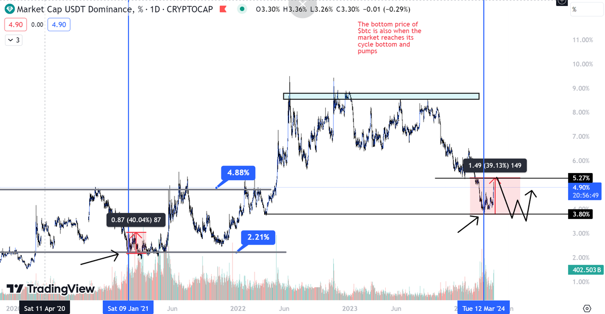 HooddickCZ's tweet photo. 💥PROJECTED MARKET PLAN AND INVESTMENT PORTFOLIO OF FOUR IN 2024 💥
✅ PLAN $BTC 14/4-30/9 🌍
👉 Firstly, FOUR will discuss that $BTC is likely not going to experience a significant dump anymore. This phase has completed the margin kill and made altcoin prices very attractive for new investors to join the market, as well as causing existing investors to become discouraged and want to give up. The remaining task for the market is to push $BTC to unimaginable levels and make it extremely hot on social media platforms.
✅ USDT.D chart 🌍
👉 Regarding USDT.D, it has surged nearly 40%, similar to the 2021 period that FOUR foresaw two weeks ago (this plan has been executed, and the remaining task for the market is to push the price of $BTC to unimaginable levels).
✅ BTC1! chart 🌍
👉 FOUR is not certain whether $BTC will dump to $59k and fill the gap at this level or not. But according to FOUR's timing, $BTC will need to have a strong pump before filling the gap at the $59k level. Because currently, despite being close to the halving cycle, the number of new players is still insufficient for liquidity, and $BTC needs to generate a huge hit. Some Bitcoin ETF funds will support the price and buy back all the selling pressure of $BTC at this level. FOUR thinks there will be no opportunity for $BTC to break $59k. But if FOUR is wrong, FOUR will accept cutting losses entirely if $BTC breaks this $59k level.
👉 Typically, strong money flows each year usually occur from October to the end of the year. This year, FOUR still views May as the market's big hit month and will attract investors into the market until the end of June, which will be the period of rigorous adjustment until September when a new big trend will begin. Remember well that November will be the US presidential election, the market will become extremely heated towards the end of the year, and large amounts of money will continuously push the market until the end of this year into 2025. The game is gradually getting much bigger, so FOUR thinks this super cycle will last until the end of 2025, so people don't need to worry too much about missing opportunities.
✅ Investment portfolios and entries can be purchased following major trends 🌍
#BRC20
1/ $SATS : ENTRY 0.00028-0.0003$
TARGET 0.001$ - 0.0015$
2/ $1CAT : 0.006- 0,007$
TARGET 0.016-0.03$
3/ $MUBI : ENTRY 0.11-0.13$
TARGET 0.3$-0.6$
#RESTAKING
1/ $FXS : ENTRY 4.4-4.6$
TARGET 40$-50$
2/ $ETHFI : ENTRY 3.6-3.9$
TARGET 20-30$
#LAYER1 #LAYER2
1/ $INJ : ENTRY 21-23$
TARGET 150$ - 250$
2/ $MANTA : ENTRY 1.6-1.9$
TARGET 10$-20$
#SOCIAL
1/ $BBL : ENTRY 0.086-0.089$
TARGET 0.3$- 0.9$
2/ $CYBER : ENTRY 7.8$ - 8$
TARGET 50$- 70$
#RWA
1/ $GFI : ENTRY 3.3$- 3.5$
TARGET list binance
2/ $POLYX : ENTRY 0.38$-0.4$
TARGET 1.2$-2.5$
3/ $TRUF : ENTRY 0.59$-0.61$
TARGET 4$- 6$
#AI - #DEPIN
1/ $OPSEC : ENTRY 1.2$-2$
TARGET 6$-12$
2/ $EMC : ENTRY 1.4-1.5$
TARGET 5$-10$
3/ $ARCX : ENTRY 6-7$ (buy on UNI swap )
TARGET 40-72$
👉 Everyone can consider selecting a few coins from here to buy. FOUR also does not have the ability to buy all, but FOUR will choose a few that are easy to fly to buy first, and then when the profit doubles, will liquidate the principal and invest in another project. Rotating capital is the best in this market.
🔥 Everyone can refer and research again, or you can search for FOUR's old analyses through X's search section by typing @Four0905 $coin name you want to search for.
💥 FOUR will follow and play along with all these projects until the end of 2024, so the targets will be quite distant, but when strong money flows into these projects, they will all have market caps with distant targets.
🔥🔥🔥🔥🔥🔥🔥🔥🔥🔥🔥
#BTC #PLAN2024 #ALTCOIN #HIDENGEM #1CAT #MUBI #SATS #FXS #ETHFI #INJ #MANTA #BBL #CYBER #GFI #POLYX #TRUF #EMC #OPSEC #ARCX #BRC20 #SOCIAL #RESTAKING #AI #DEPIN #RWA #LAYER1 #LAYER2