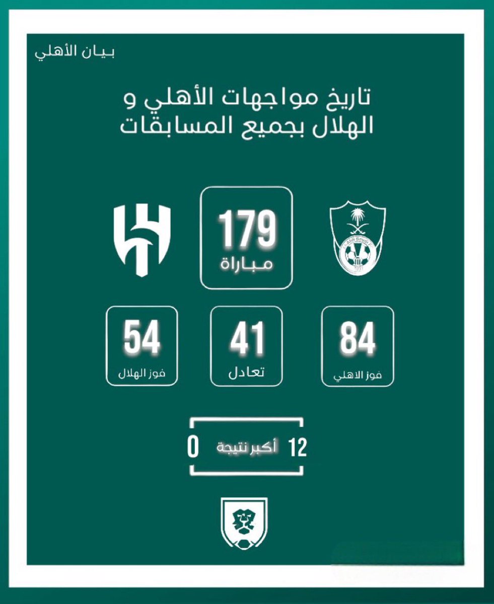 مباريات الأهلي ضد الهلال دائماً سهله لمصلحتنا ٥ سنين الهلال لم يفوز علينا في جدة ☺️🙀💚💚💚💚💚💚💚💚💚 #الأهلي_الهلال