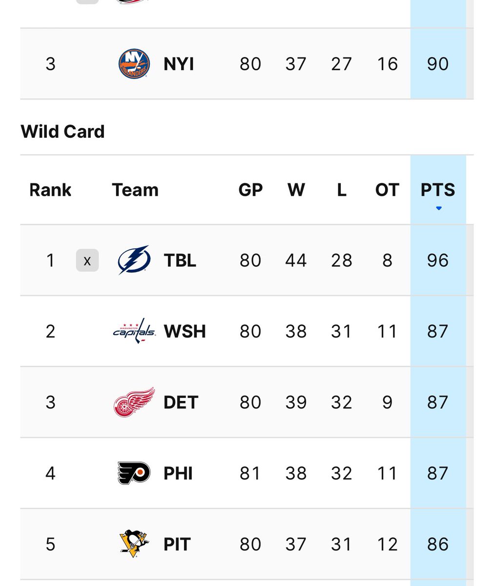 #ALLCAPS again in control of their own destiny with two games remaining in the regular-season Barring wins on consecutive nights against Boston and Philly, Caps would require help on out-of-town scoreboard