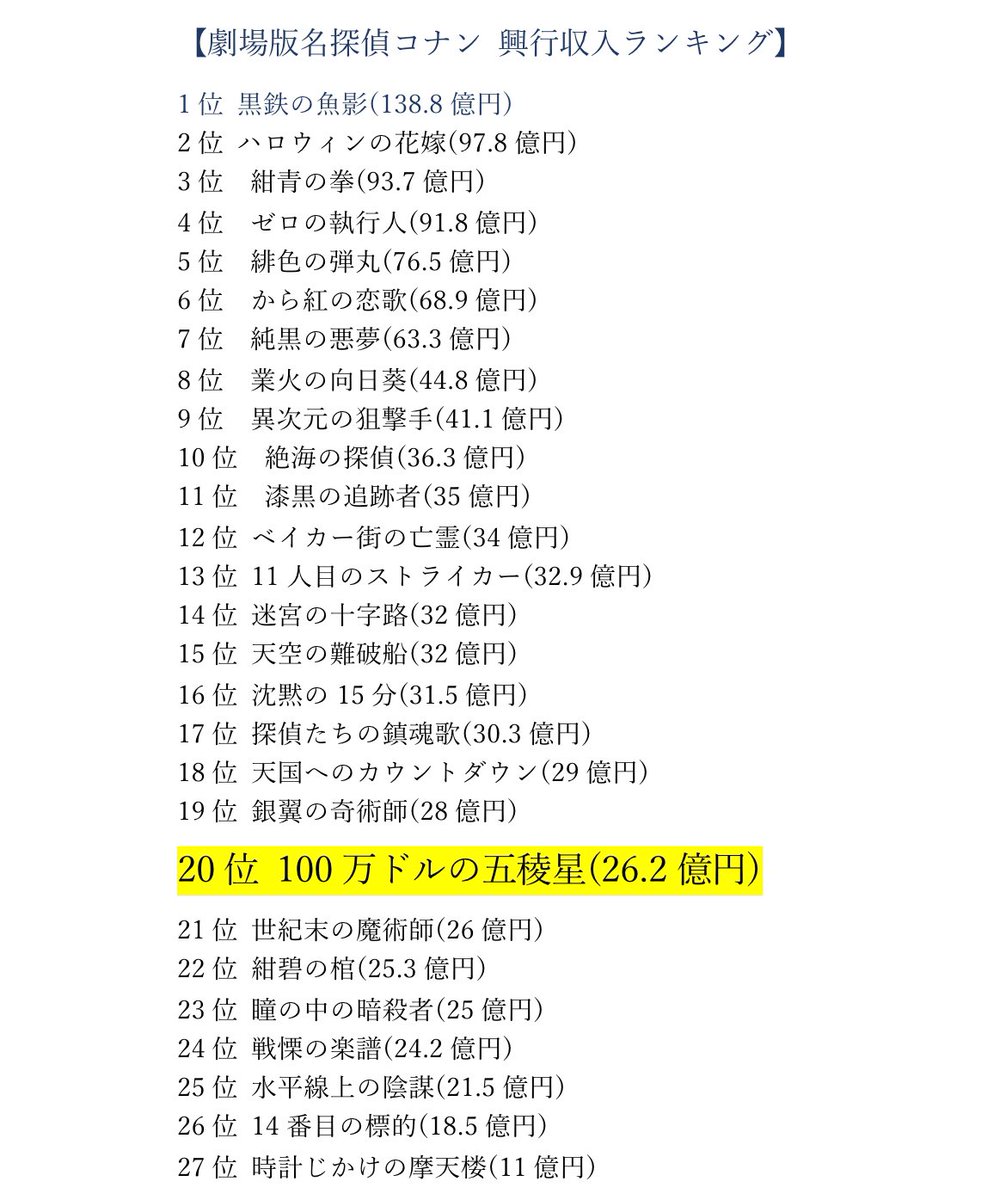 コナン映画歴代20位に】 #100万ドルの五稜星 世紀末超え🕊 12時現在の推定興収が26.2億円を突破。1999年に公開された｢世紀末の魔術師｣を上回りコナン映画20位に浮上しました！今作とは違うシリアスなキッド様が見られるオススメの作品です🥚  #名探偵コナン #コナン興行収入