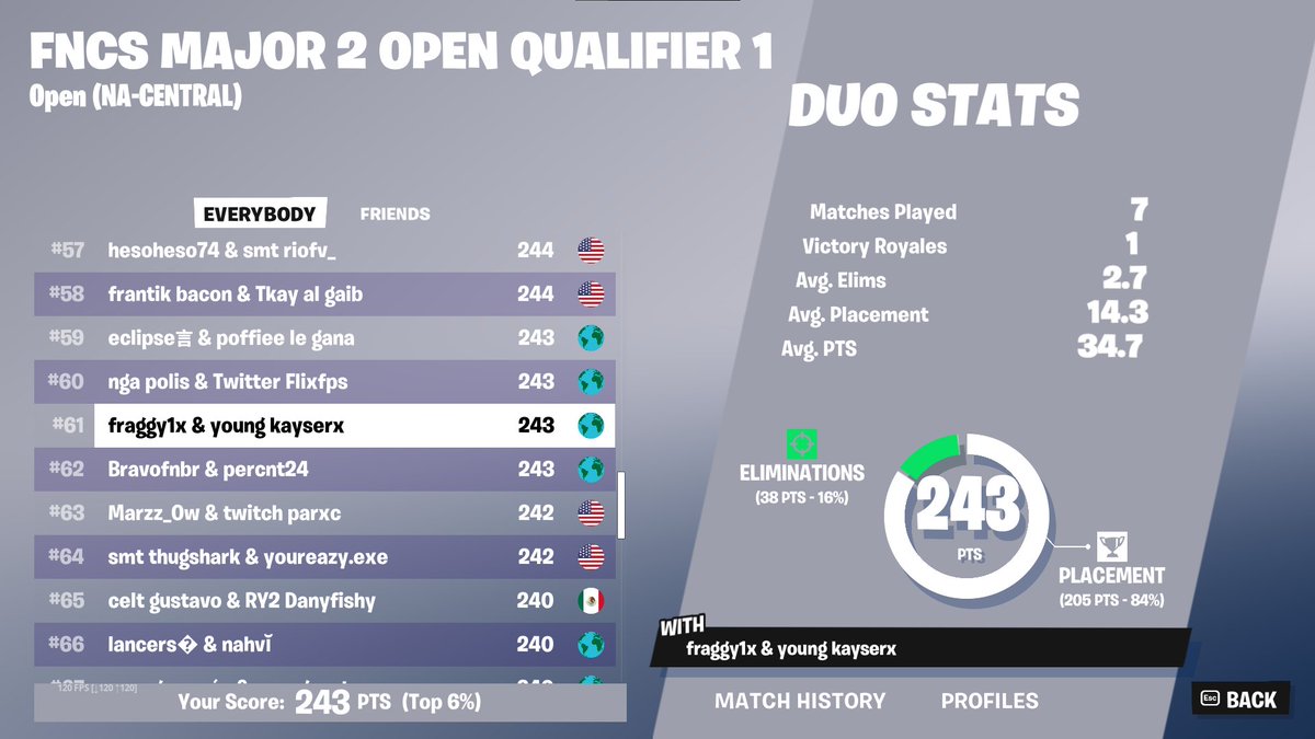 KayserXFN's tweet photo. qualed for round 4 w @fraggy1x https://t.co/V3cRgjBp4H