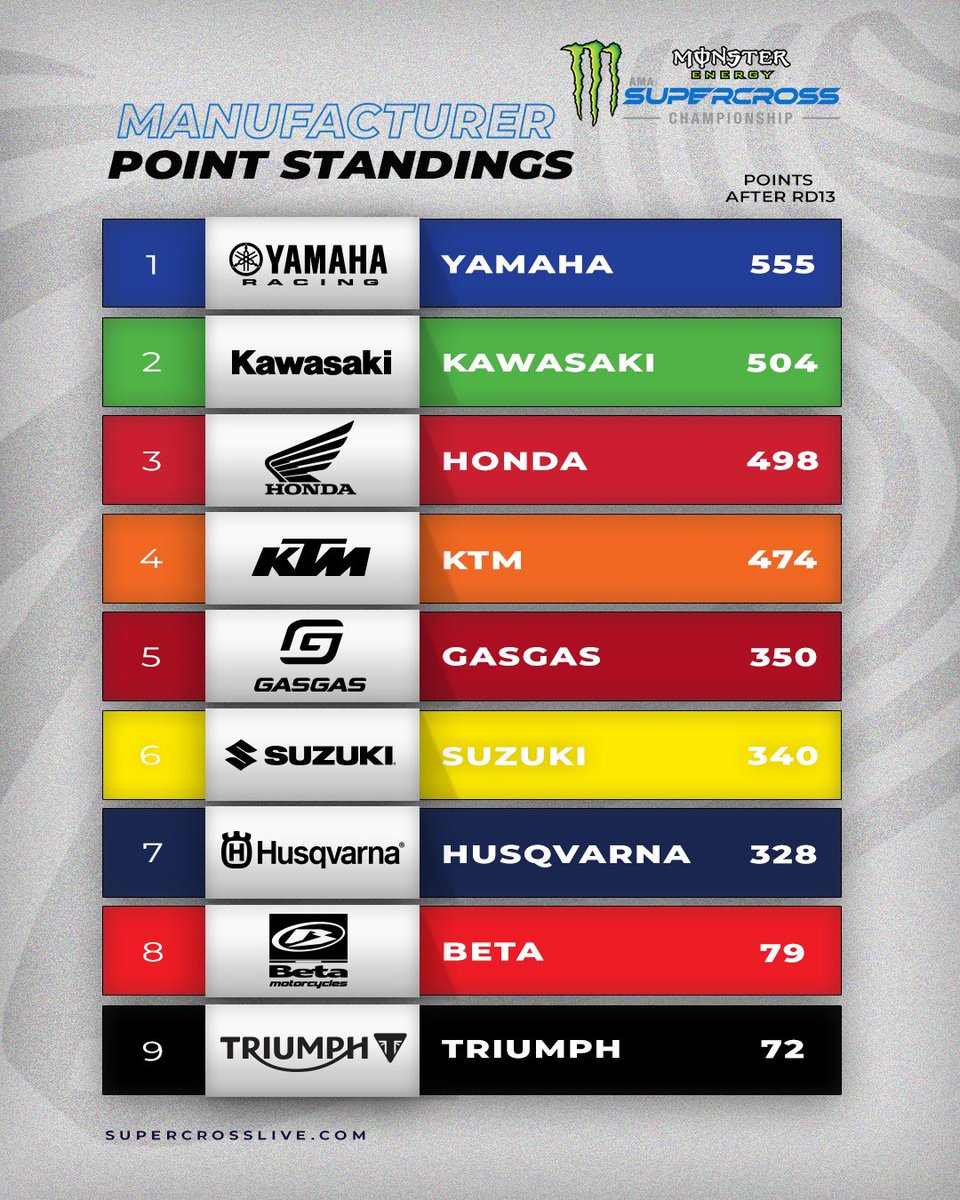 Take a look at the updated point standings after Round 1️⃣3️⃣ of @MonsterEnergy Supercross 📋

#SupercrossLIVE #SMX