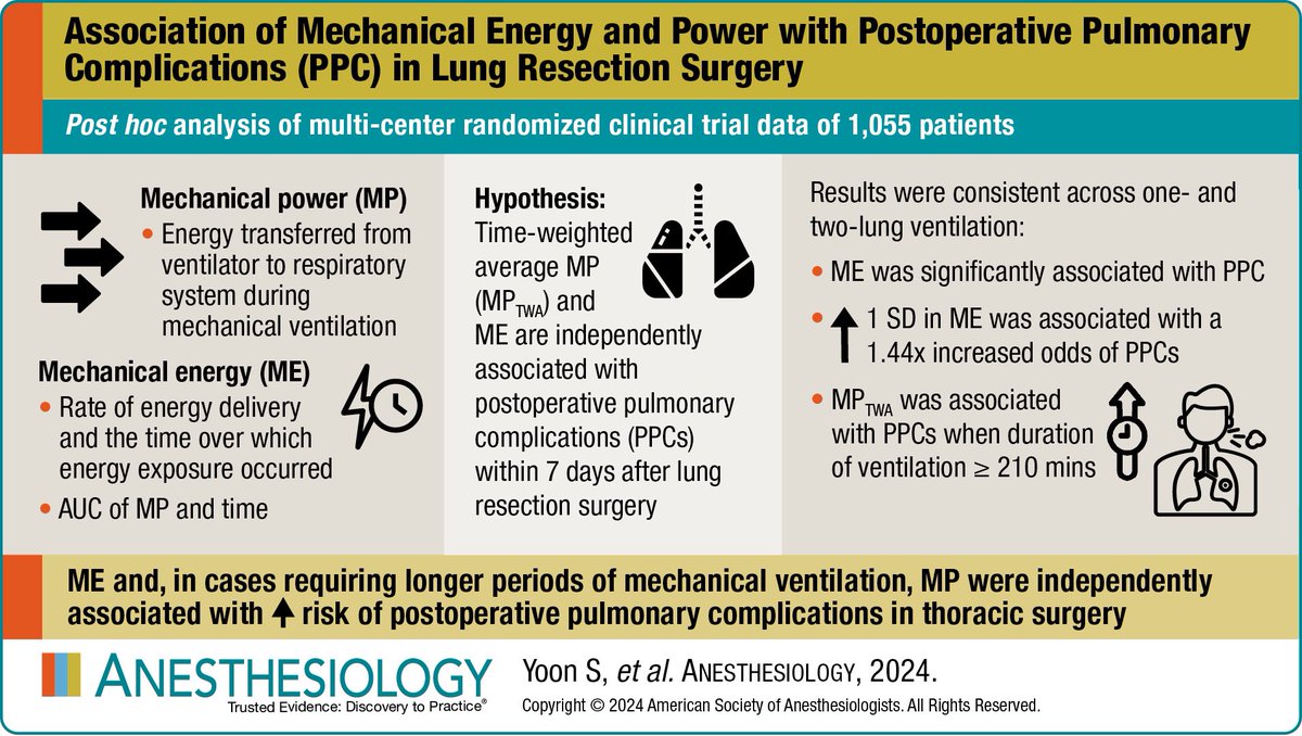 tahan_dr's tweet photo. https://t.co/z0JkLf3EoJ

A posthoc analysis of 1,055 patients who underwent #lungresection between 2020-2021 demonstrated that of the 41% who developed #PostoperativePulmonaryComplications, the median mechanical power (MP) and the rate of mechanical energy (ME) delivery were 1,146 (811 to 1,530) J versus 924 (730 to 1,240) J (P < 0.001), and 6.9 (5.5 to 8.7) J/min versus 6.7 (5.2 to 8.5) J/min (P = 0.091), respectively. I was independently associated with #PPCs (ORadjusted, 1.44 [95% CI, 1.16 to 1.80]; P = 0.001).

For easy calculation, that calls for incorporating MP in the anesthesia ventilators and smartphone apps. 

@_Anesthesiology 
@EACTAIC 
@EACTS 
@STS_CTsurgery 
@escardio 
@ESAIC_org 
@ESAICTraineeN 
@scahq 
@ITACTAtwits 
@sedar_es 
@ACTACCUK 
@Assoc_Anaes 
@Anaes_Trainees 
@wfsaorg 
@wfsawca 
@BJAJournals 
@JCVAonline 
@SCVA1997 
@TransplantAnes 
@sas___ksa 
@Mansoura_un 
@IAU_KSA 
@GeneralElectric 
@Philips