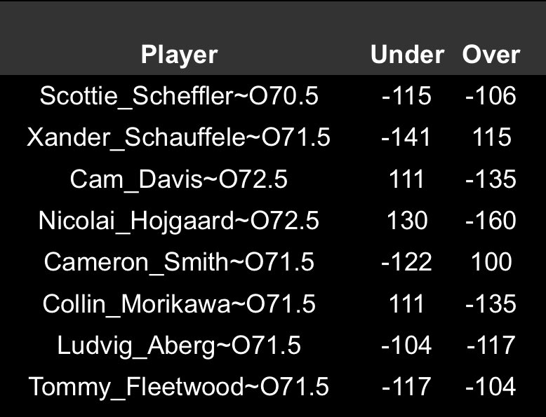 ~$7,500 limits for R4 Round Scores at #themasters