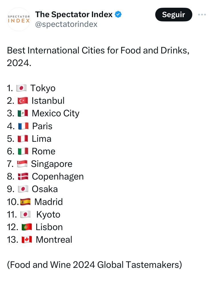 #OrgulloMexicano | La CDMX
logró entrar en el top tres de mejores ciudades para comer y beber 🇲🇽