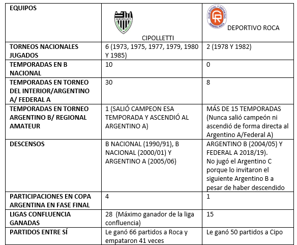 En fútbol no tiene con que agarrarse Roca.
Más torneos nacionales jugados? ❌
B Nacional? Que es eso?
Más temporadas en 3ra división? ❌
Salir campeón del Argentino B? Te lo debo
Más participaciones en C.Argentina? ❌
El que más Liga Confluencia ganó?❌
Arriba en el historial?❌