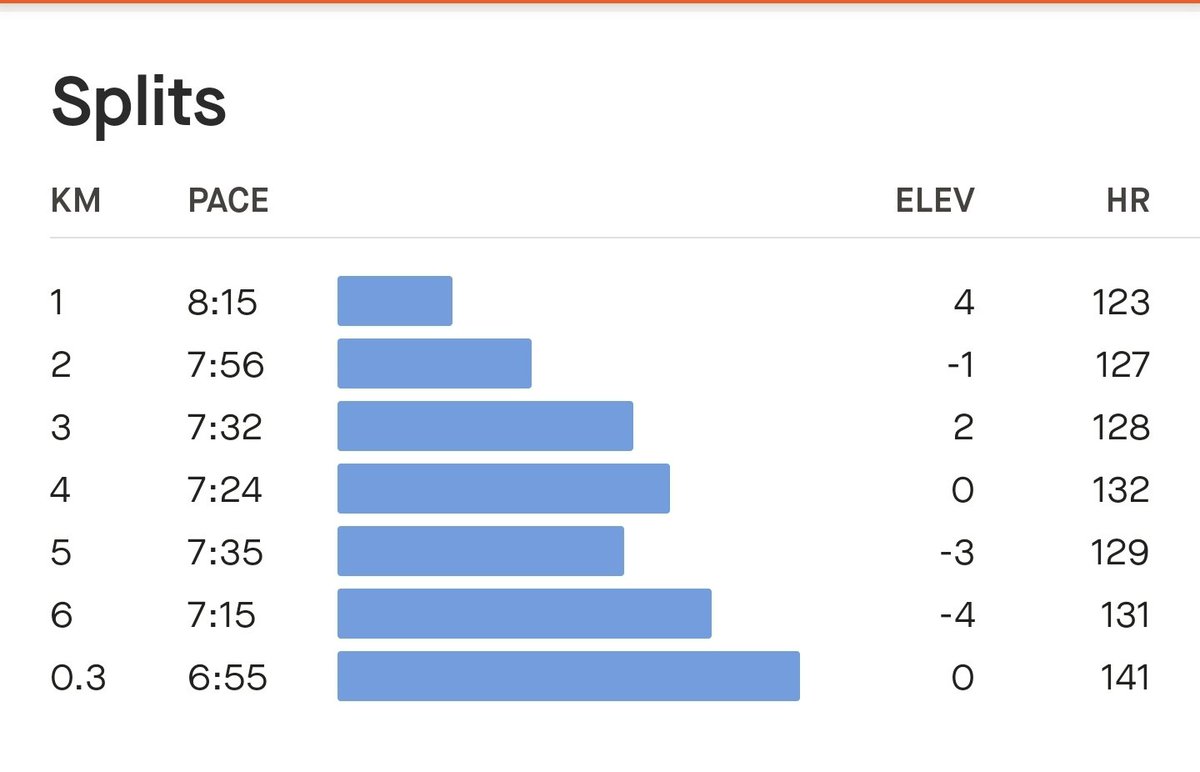 databaaj's tweet photo. No #WeekendLSD but an easy 6K before saying bye bye to Indore.
There were far too many stray dogs today on the streets. Maybe something the cleanest city needs to rein in a little more.
#IndoreRunning
#Pledge24 #ARStats2024 #RunningTwitter https://t.co/8FsMrI511d