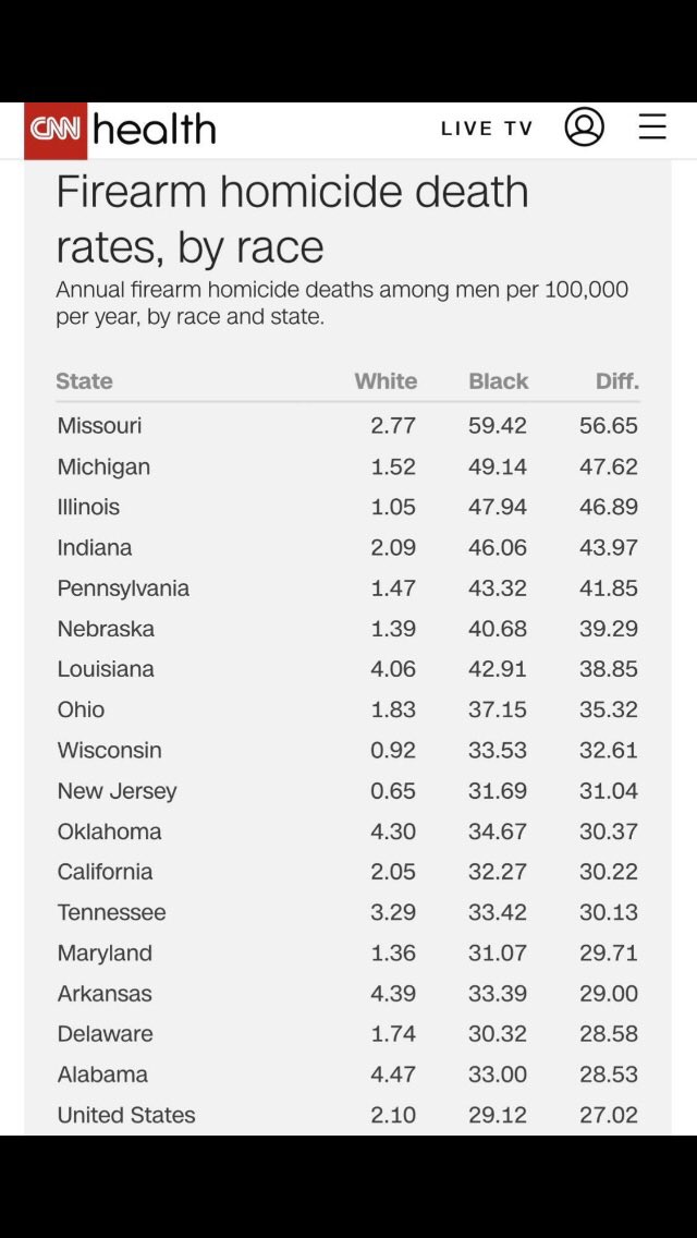 @rawsalerts Without democrat run cities, we’d have about 90% less gun violence.