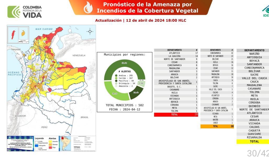 Alerta de incendios vuelve a estar activa con 77 municipios en alerta roja y más de 500 con algún grado de alerta. Seguimiento de autoridades locales y prevención ciudadana es crítica.