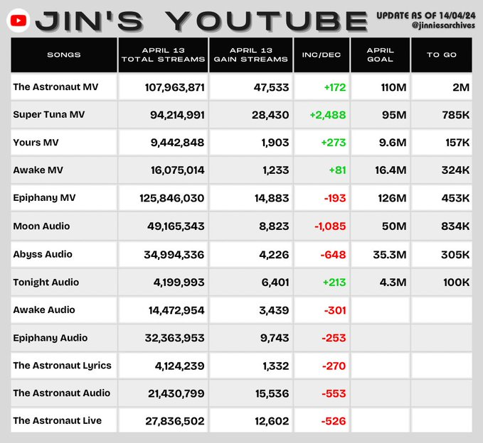 #JIN 's Youtube (13 de abril de 2024) - Aumentemos nuestros números mañana también, no disminuyamos nuestros streams durante el fin de semana ©jinniesarchives #BTSJIN @BTS_twt #진 #김석진 #방탄소년단진