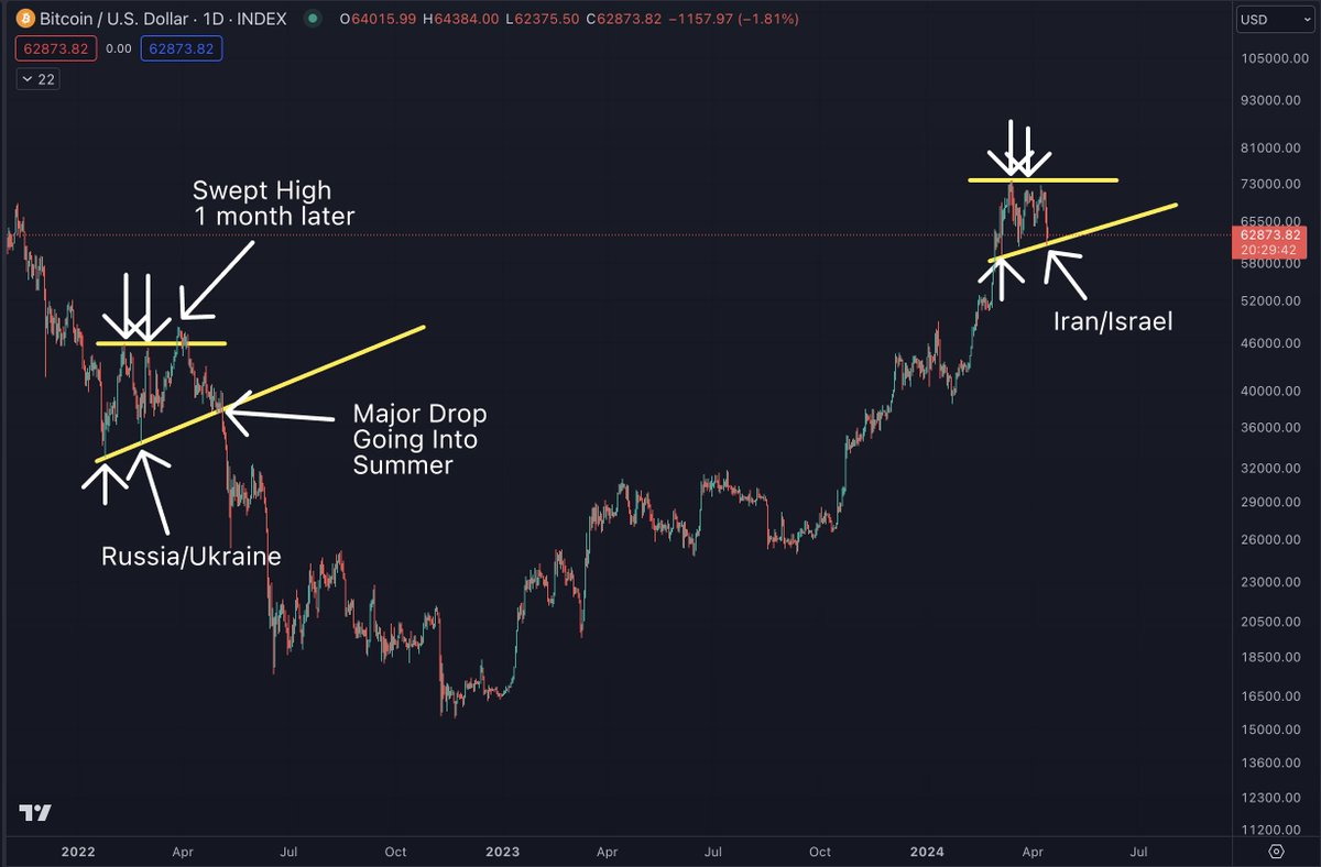 My base case is comparing the current phase of the 
#BTC cycle to when just before rate cuts arrived last cycle (mid-2019), but here is another way to view the market (which might actually just offer confluence).

The market reaction on Monday will be important