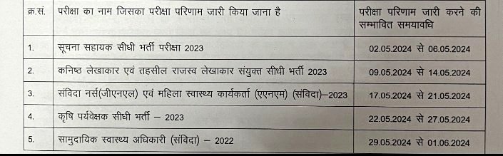 राजस्थान कर्मचारी चयन बोर्ड का परिणाम इस प्रकार जारी होगा। यदि चुनाव आयोग से परमिशन मिलती है तब।