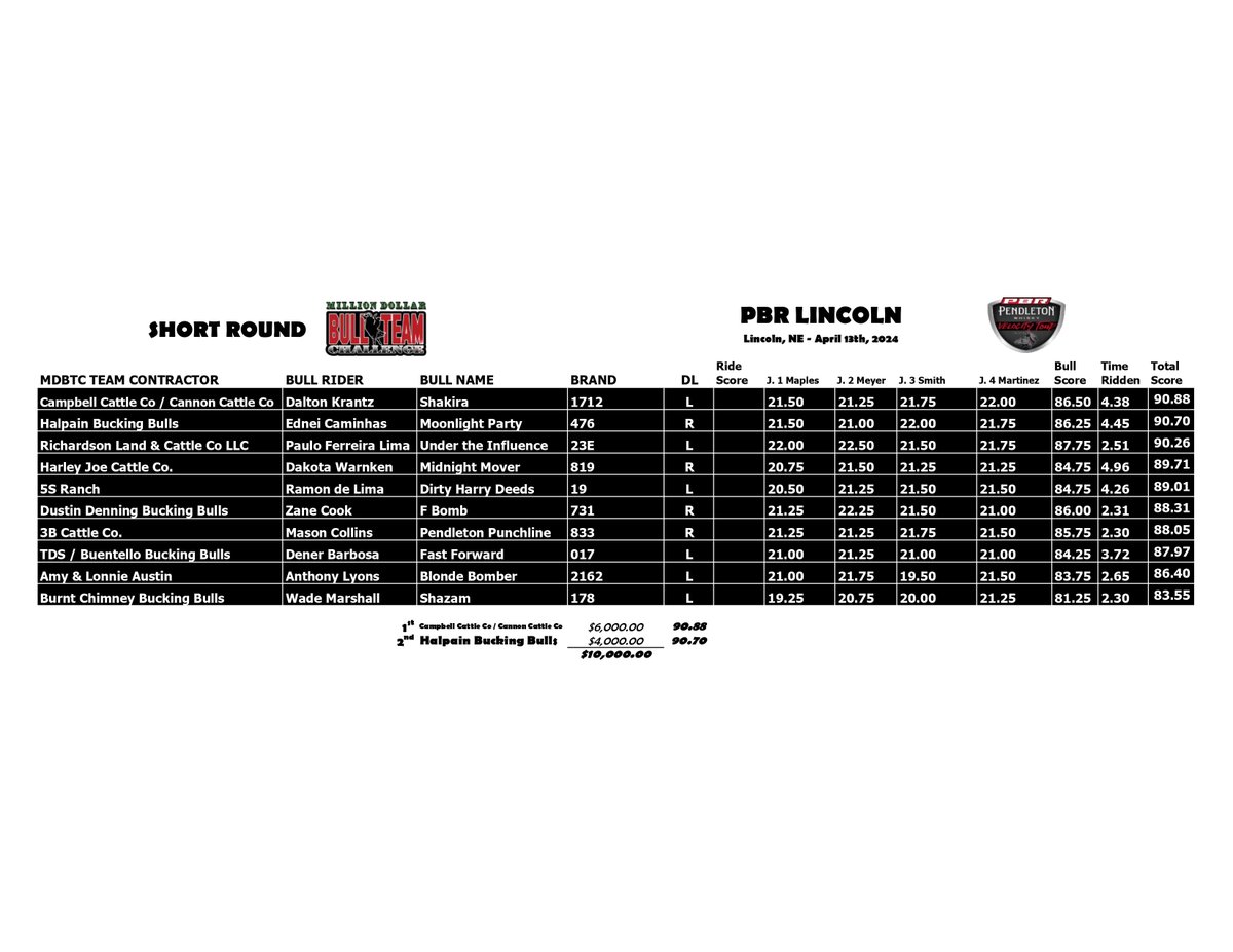 𝙼𝙳𝙱𝚃𝙲 𝙻𝚒𝚗𝚌𝚘𝚕𝚗, 𝙽𝙴, 𝙰𝚙𝚛. 𝟷𝟹𝚝𝚑 𝓦𝓲𝓵𝓭𝓬𝓪𝓻𝓭 𝓒𝓱𝓪𝓶𝓹𝓲𝓸𝓷: 𝙶&amp;𝙷 𝙲𝚊𝚝𝚝𝚕𝚎

𝚂𝚁 𝚂𝚒𝚍𝚎𝚙𝚘𝚝 𝚆𝙸𝙽𝙽𝙴𝚁: 𝙲𝚊𝚖𝚙𝚋𝚎𝚕𝚕 𝙲𝚊𝚝𝚝𝚕𝚎 𝙲𝚘 / 𝙲𝚊𝚗𝚗𝚘𝚗 𝙲𝚊𝚝𝚝𝚕𝚎 𝙲𝚘