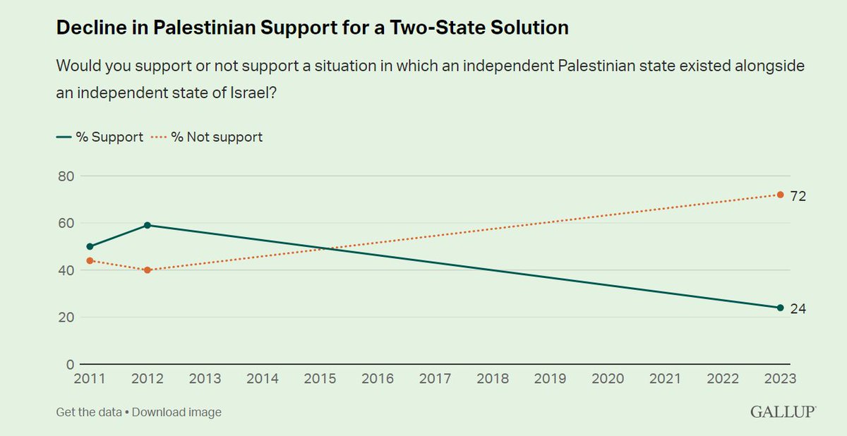 <a href="/MainStResearch/">Mainstreet Research</a> 3⃣
Let's look at the motion NDP's @HMcPhersonMP tabled.  Part of it calls for the establishment of two states. But here is the thing. Israelis and Palestinians have expressed in recent opinion polls that they do not support a two-state solution. 

According to a latest <a href="/Gallup/">Gallup</a>