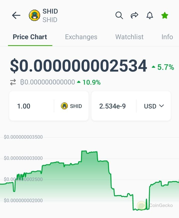 Thank you <a href="/Coingecko/">CoinGecko</a>  for officially listing BRC20 $SHID. Everyone can now add it to their watchlist to easily track price changes!
Let's conduct a social experiment similar to SHIB but on Bitcoin.
#SHID #PUPS #ORDI #COINGECKO.