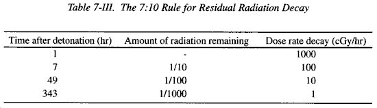 @veryvirology It's not every 7 days. It's much much faster. For every seven fold increase in time Radiation decays by a factor of ten. Hour 1= 1000 Hour 7= 100 Hour 49= 10 Two weeks & 1/3rd of a day=1 Assuming no global fallout ( wind ) or additional detonations. Rule of Seven :