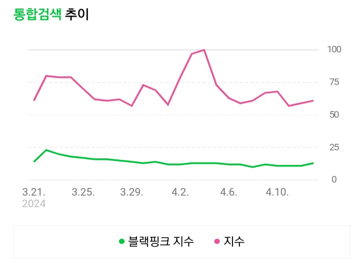 [NAVER] Please do SEARCH for #JISOO! Go to naver.com and search these keywords 블랙핑크 지수 : naver.me/5whKSB5K 지수 : naver.me/5XblxMAt #블랙핑크지수 #지수 #FLOWER #AllEyesOnMe