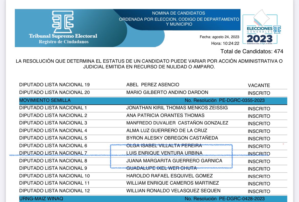 vicentatecuenta's tweet photo. La gente en los partidos sabe que las primeras tres casillas en listado nacional se le dan a los más destacados integrantes del partido en algunos casos hasta financian la campaña con esas primeras casillas. 

Van dejando la cuarta y quinta para pagar alguna deuda partidaria pero bien saben que la posibilidad de que entren al congreso es muy baja. 

La sexta y la séptima casilla son de puro relleno, se las dan a los que no tienen dinero, ni liderazgo, ni son importantes en el partido. 

Pues ahí, en la séptima casilla del listado nacional pusieron a @luisvengt sabiendo que (si no fuera por el fraude) jamás hubiera entrado. 

En la octava casilla pusieron a la hermana de @GuerreroGarnica como para llenar cupo, jamás imaginaron que su fraude funcionaría. 

Luis Ventura es famoso por hacer bochinches y conformar el grupo de choque en la USAC. 

Ya veremos si hace algo en el @CongresoGuate o solo se dedica a beber, consumir hierba y deambular por el pasillo de los pasos perdidos como lo hacen sus 22 diputados semilleros, haciendo NADA.
