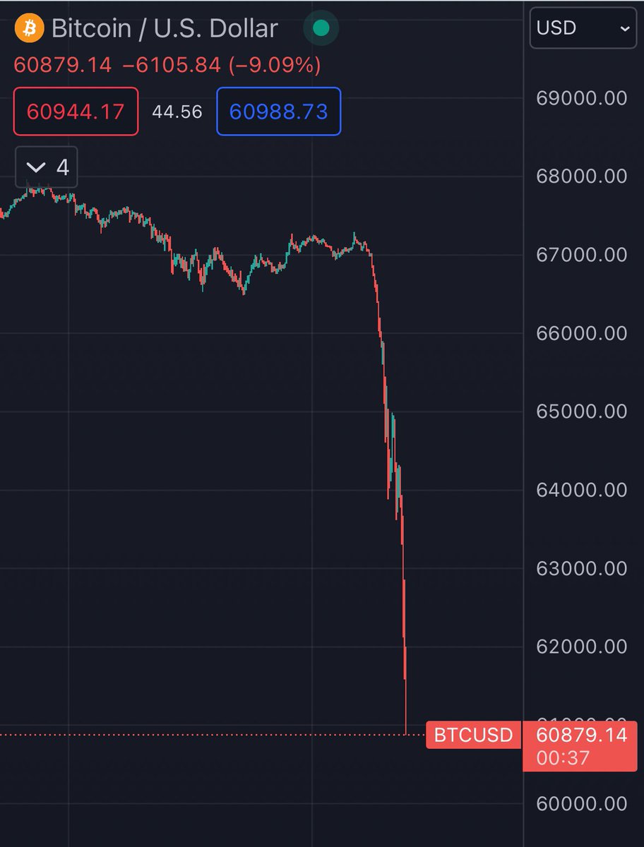 allcryptoscam's tweet photo. JUST IN: #Bitcoinβ―β―down $6,000 in a matter of minutes βββ
#SCAM #BANbitcoin https://t.co/pEpTWFeJUB