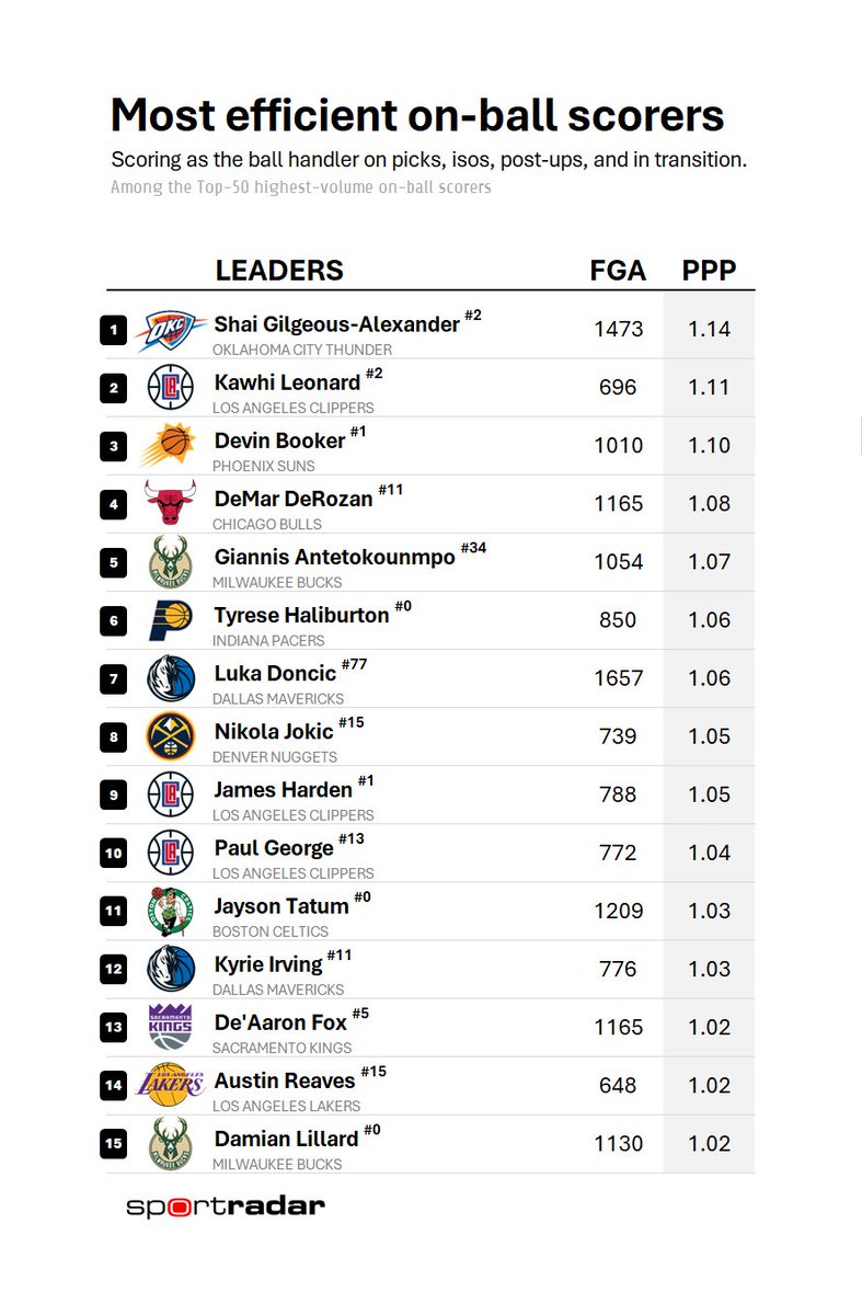Most efficient on-ball scorers in the NBA this season.