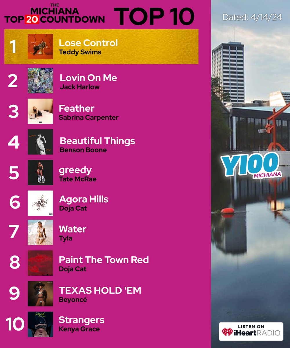 Here are this week's TOP 10 on the #MichianaTop20Countdown w/ @LeslieOnAir!! ⭐️ On TOP this week is 'Lose Control' by @teddyswims Listen to the #MichianaTop20Countdown Every Sunday at 3pm! 🔊 y100michiana.com