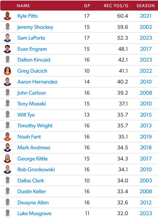 Look at all those TEs that are less athletic than Sam LaPorta!