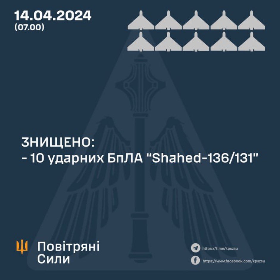 Overnight, Ukraine shot down all of the 10 Shahed-type drones launched by Russia #StopRussia #StandWithUkraine