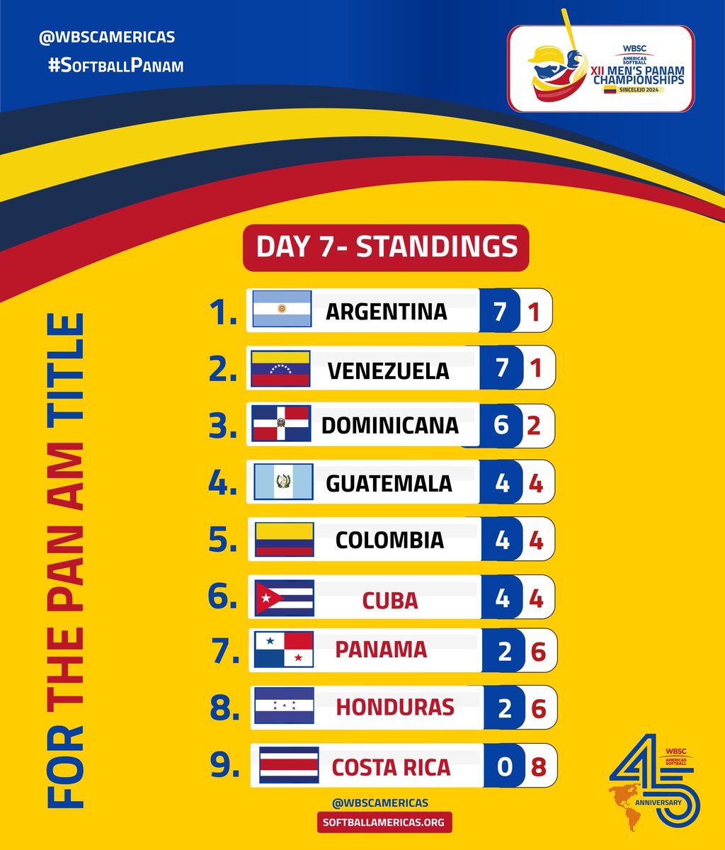 STANDINGS 🌎#DAY7 Opening Round 🔥 Mens PanAm #WBSC Americas Softball 🇦🇷🇨🇴🇨🇺🇩🇴🇻🇪🇵🇦🇭🇳🇬🇹🇨🇷 🎥Watch live : gametime.sport #MensPanAm #softballpanam #wbscamericas #softballamericas🌎