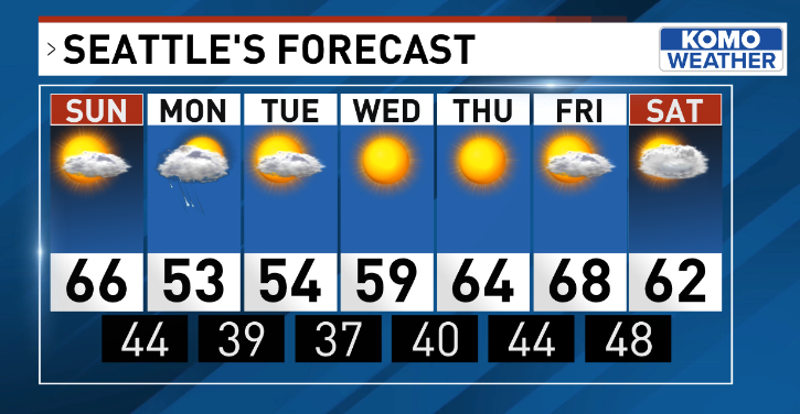 TheronZahnKOMO's tweet photo. That's a lot of sunshine on the extended KOMO forecast. Just a few showers on Monday.
#komonews https://t.co/Ru2nm5ZPxz
