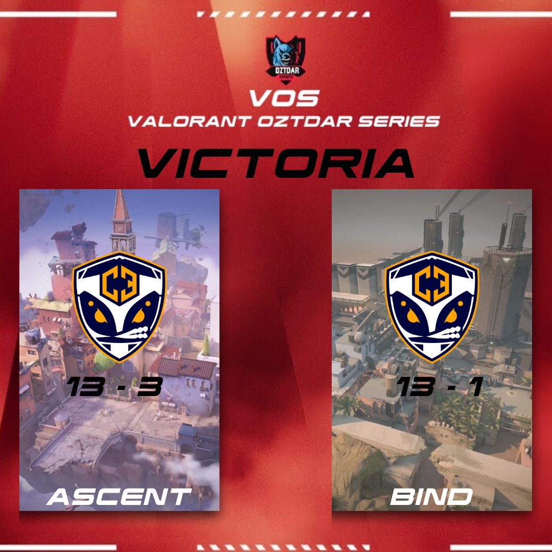 oztdaresports's tweet photo. ¡VICTORIA para @combiesports que saco un resultado bastante ventajoso ante su rival sacando puntos importantes. 💪
#oztdaresports #valorantlatam #combiesports https://t.co/1mDi1f0hlT