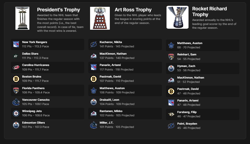 Here is the leaderboard for the #NHL awards