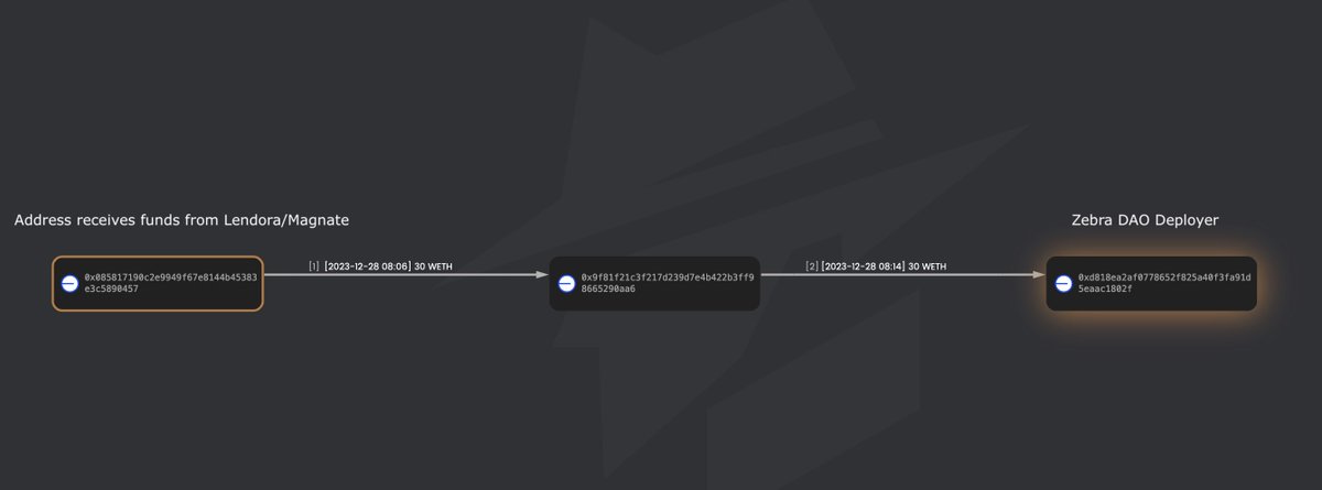 zachxbt's tweet image. Update: Same scammers are also likely behind @ZebraLending on Base which is currently live with $311K TVL

Withdraw your assets immediately if you have funds deposited in this protocol.

Tracing: 

1) 0x085 transfers 30 wETH to 0x9f8 on Base…