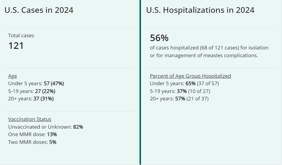 121 measles cases reported in the U.S. so far this year, the highest since 2019