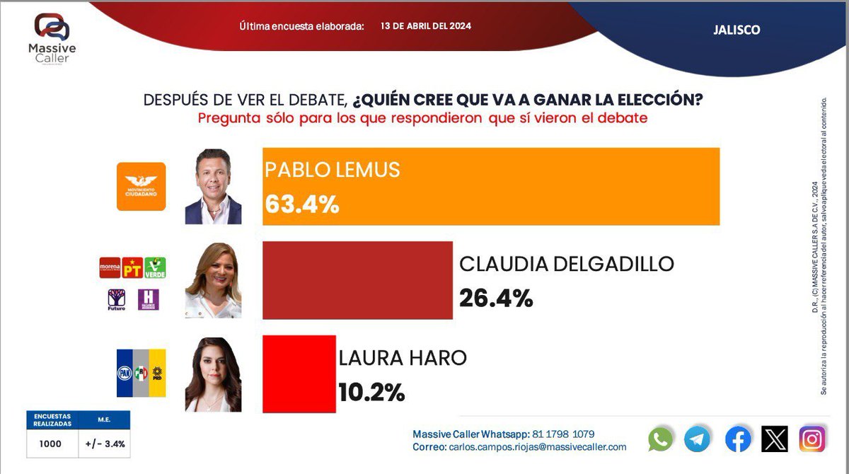 ¡Ganamos el #JaliscoDebate2024 y ganaremos las elecciones! 💪 Una vez más, vamos hasta arriba en las encuestas reales. Gracias a nuestro proyecto sólido, la unión en equipo y el respaldo de las y los jaliscienses. 

Juntas y juntos, vamos a volver a pintar a Jalisco de naranja…