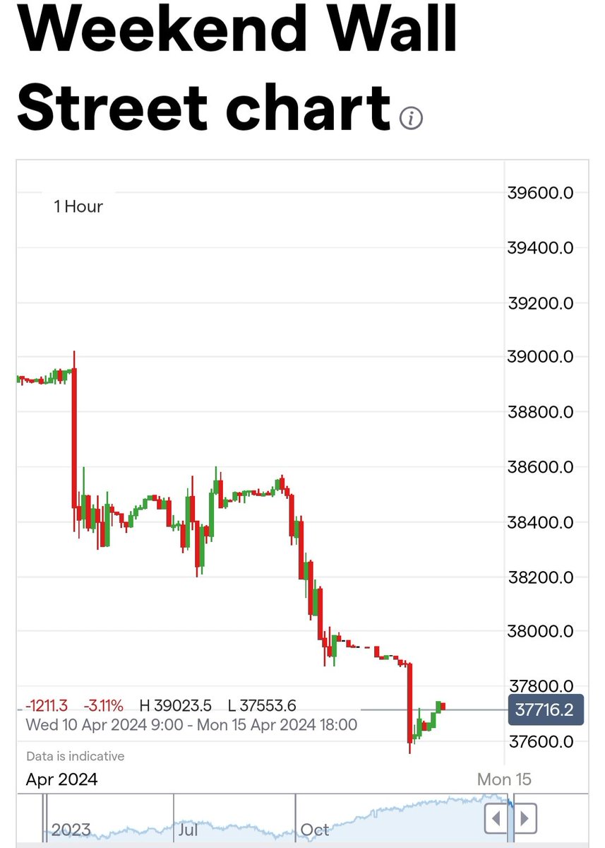 sharadofficial's tweet photo. Dow future trading lower on weekend due to #IranAttack on #Israel
Gift nifty already closed 150 points lower 22450 on Friday. More pain on Monday morning if war not settle dramatically and peace preserve.
#DowJones #dowfuture #nifty50 #NiftyBank #nifty #GIFTNIFTY https://t.co/WLH8iOaNOi