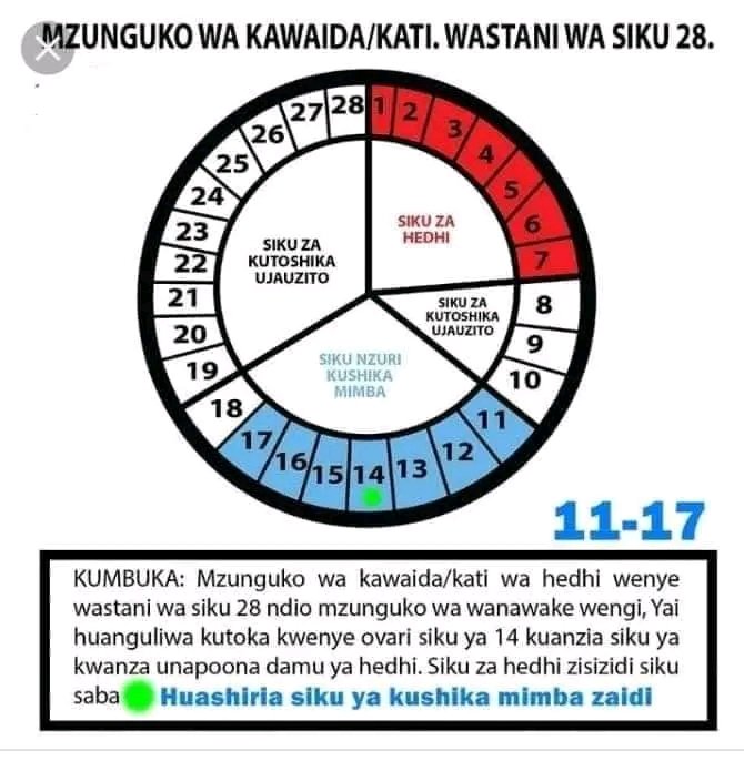 mudryk_jr's tweet photo. *Leo Turudi shule kidogo kwenye Biology*

NAMNA YA KUHESABU MZUNGUKO WAKO WA HEDHI

Thread 🧵

Ili kujua siku nzuri ya kupata mimba au kuepuka ni lazima kwanza ujue siku ya KILELE BUKUKU (productive/fetal day) kwa maana kwamba ujue siku ambayo huitwa SIKU YA KUMI NA NNE. 

Rafiki napenda mtambue kuwa wanawake mnatofautiana katika swala la urefu wa mzunguko wa hedhi (menstrual periods) yani idadi ya siku ya kwanza ya period mpaka hedhi ya pili, wanawake wengi huwa mnaangukia Kwenye tarehe 22-35 ingawa wapo walio kawaida wanachukua siku 28

Vilevile wengine Wana mizunguko miwili yani mfupi na mrefu hivyo walio na mzunguko mfupi mathalani wale wenye siku 22 huwa Wana kipindi kifupi cha utokaji damu yan damu inaweza kukatika ndani ya siku mbili huwa ni tofaut na mtu mwenye mzunguko wa siku 31- 35 kwani wao huwa na kipindi kirefu cha utokaji damu.

JE, UNAIJUA SIKU YA MIMBA???
watu wengi huwa hatujui  na kuishia kuchemka katika swala hili la mzunguko wa hedhi na kutambua siku ya mimba ni ipi wao hufikiri siku ya mimba ni Ile siku ya kumi na nne baada ya Dalili za kwanza za damu, wao huhesabu kuanzia Ile siku damu ilipoanza kutoka hadi siku ya kumi na nne, kwa utaratbu huu wengi wanaanguka hii ni kwasababu wanawake Wana mizunguko tofauti kwa urefu hivyo basi nakuelekeza ili ujue siku ya mimba ni ipi

Kwanza inabid ujue mzunguko wako ni upi??? Yan mfupi /mrefu /wa kawaida. Baada ya kujua urefu wa mzunguko wako chagua (pin - point) yani siku Ile ya mwisho halafu uhesabu kurudi nyuma (backwards) siku kumi na tano kuanzia siku Ile ya mwisho yani siku kumi na tano kuanzia mwisho ndio siku ya mimba, hapa namaansha ukishafahamu siku ya kumi na tano kutoka mwisho hukuwezesha kufaham siku ya kupata ujauzito

Kwa utaratibu huu mdogo msomaji utagundua karibia wanawake wote au wewe mwenyewe unatumia njia za Zaman ambazo huwafaa watu wenye mzunguko wa siku 28 tu hivyo nakupa mifano Hai jinsi ya kutumia kalenda kwa mizunguko yote.

1. MZUNGUKO WA SIKU 28

Tengeneneza kalenda yako ya siku 28 yani hivi 1,2,3,4,5,6,7,8,9,10,11,12,13,14,15,16,17,18,19,20,21,22,23,24,25,26,27,28
Baada ya kuandaa hesabu kuanzia 28 mpaka siku ya kumi na tano ambayo itaangukia Kwenye (14th) day sasa hiyo ndio siku ya kubeba mimba kwa mwanamke yoyote mwenye mzunguko wa siku 28 Lakin kwakua kipindi cha ovulation kinaanza siku ya 4-5 kabla ya ovulation na humalizika masaa 24-48 hivyo unapaswa kujikinga kuanzia tareh 12-16 kuepuka mimba hii ni kwasababu mbegu za mwanaume Zina uwezo wa kudumu kwa masaa 24-48 baada ya kujamiiana,
kumbuka :siku ya kwanza ndio siku unayoanza kubreed

2. MZUNGUKO WA SIKU 22

Tengeneneza kalenda yako ya siku 22 yani hivi
1,2,3,4,5,6,7,8,9,10,11,12,13,14,15,16,17,18,19,20,21,22, Baada ya kuandaa hesabu kuanzia 22 kurudi nyuma mpaka siku ya kumi na tano ambayo itaangukia Kwenye (8th)hivyo siku hiyo ni siku ya hatari kubeba mimba ila kwa kuangalia ovulation inabid ujikinge kuanzia tarehe 6-10 kuepuka mimba hii ni kwasababu mbegu za mwanaume Zina uwezo wa kudumu kwa muda wa masaa 24-48 kumbuka tareh moja ndio siku unayoanza kubreed

3. MZUNGUKO WA SIKU 35

Tengeneneza kalenda yako ya siku 35 yani kama hivi
1,2,3,4,5,6,7,8,9,10,11,12,13,14,15,16,17,18,19,20,21,22,23,24,25,26,27,28,29,30,31,32,33,34,35. Baada ya kuandaa hesabu kuanzia 35 kurudi nyuma mpaka sku ya kumi na tano ambayo itaangukia Kwenye (21th)hivyo hiyo siku ni ya hatar kubeba mimba ila kutokana na ovulation inabid uanze kujizuia kuanzia tareh,19-23 kuepuka mimba hii ni kwasababu mbegu za mwanaume Zina uwezo wa kudumu kwa masaa 24-48 baada ya kujamiiana

4. MZUNGUKO USIO WA KAWAIDA WA SIKU KUMI NA TANO. 

Mara nyingi Watu Hawa huwa na mzunguko wa siku 15-18 Hawa huwa na wa kutokushika mimba hivyo kwanza tengeneneza mzunguko wa siku zako
1,2,3,4,5,6,7,8,9,10,11,12,13,14,15 Kisha Anza kuhesabu kuanzia 15 kurudi nyuma mpaka ufike siku kumi na tano.

Inaendeleaaaa Chini 👇