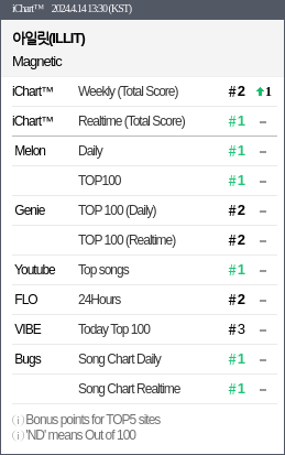 2024.4.14 13:30 (KST) 1 아일릿 - Magnetic 2 아이들 - 나는 아픈 건 딱 3 TWS - 첫 만남은 계획 4 비비 - 밤양갱 5 아이유 - Love wins all 6 DAY6 - 한 페이지가 될 7 LESSERAFIM - EASY 8 LESSERAFIM - Smart ▲1 9 태연 - To. X ▽1