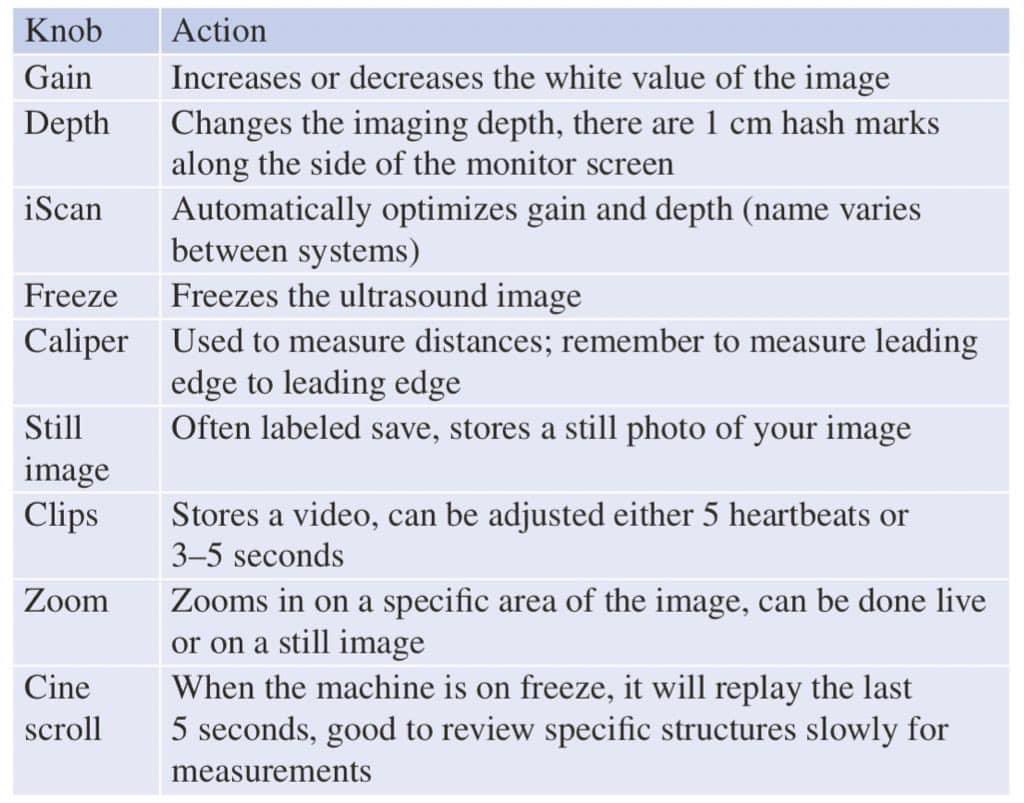 EmergPOCUS's tweet photo. ⌨️ #Knobología básica del Ultrasonido 🎚️

- Ganancia (#Gain): Aumenta o disminuye el valor blanco de la imagen. ⬆️⬇️
- Profundidad (#Depth): Cambia la profundidad de la imagen, con marcas de 1 cm al lado de la pantalla del monitor. 📏🔢
- #iScan: Optimiza automáticamente la ganancia y profundidad (el nombre puede variar entre sistemas). 🔄👨‍💻
- Congelar (#Freeze): Detiene (congela) la imagen del ultrasonido. ❄️🛑
- #Caliper: Se usa para medir distancias. 📐📏
- Imagen fija (Still image): A menudo etiquetado como guardar, almacena una foto fija de la imagen. 🖼️💾
- #Clips: Almacena un video, que puede ser ajustado a 5 latidos 🫀 o entre 3-5 segundos. 🎥⏱️
- #Zoom: Acercamiento en un área específica de la imagen, se puede hacer en vivo o en una imagen fija. 🎯
- Desplazamiento (Cine #scroll): Cuando la máquina está en pausa, reproduce los últimos 5 segundos, ideal para revisar estructuras específicas lentamente para mediciones. 🎞️🐌

🫡 Esto es solo lo básico; hay más botones por aprender, pero para empezar, estos son los botones esenciales 🌟. Cada máquina puede ser diferente; algunos botones vienen en español 🇪🇸, inglés 🇬🇧, ¡o incluso en ruso, lo juro! 🇷🇺✋. Además, algunas ya incluyen pantalla táctil 🖥️👆. Pero en general, esto debería ser un buen punto de partida 🚀. ¡Espero les sea de ayuda, saludos mis panas! 🙌🤗