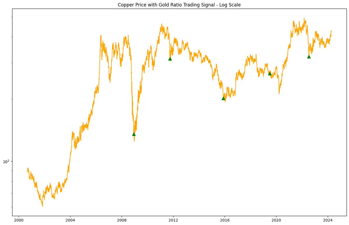Looks like a pretty good signal generator for #Copper 

#tradingsystems #quants #charts #CTA