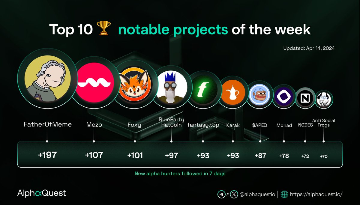 The top 10🔥 notable projects of this week 👇👇 1. @FomoBase | Father Of Meme Origin $FOMO 2. @MezoNetwork | A Bitcoin Economic Layer (2) 3. @FoxyLinea | $Foxy the mascot of Linea, and the first ever culturecoin. 4. @BluePartyHatXYZ | $BPH on Base 5. @fantasy_top_ | Dapp