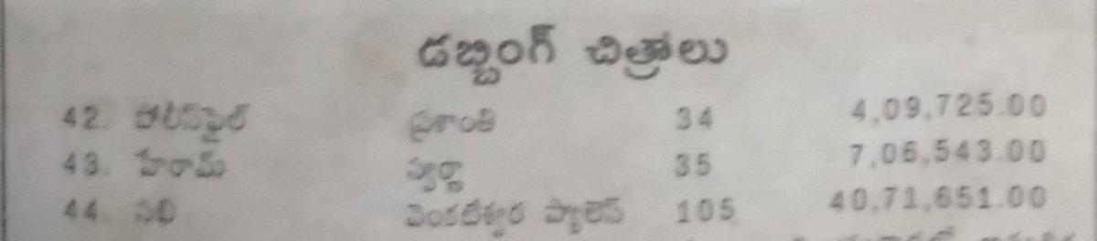 #24YearsForSakhi

Hyderabad - Shanti
105 Days Gross - 57,18,883/-

Vijayawada - Venkateswara Palace
105 Days Gross - 40,71,651/-

Songs👌👌👌