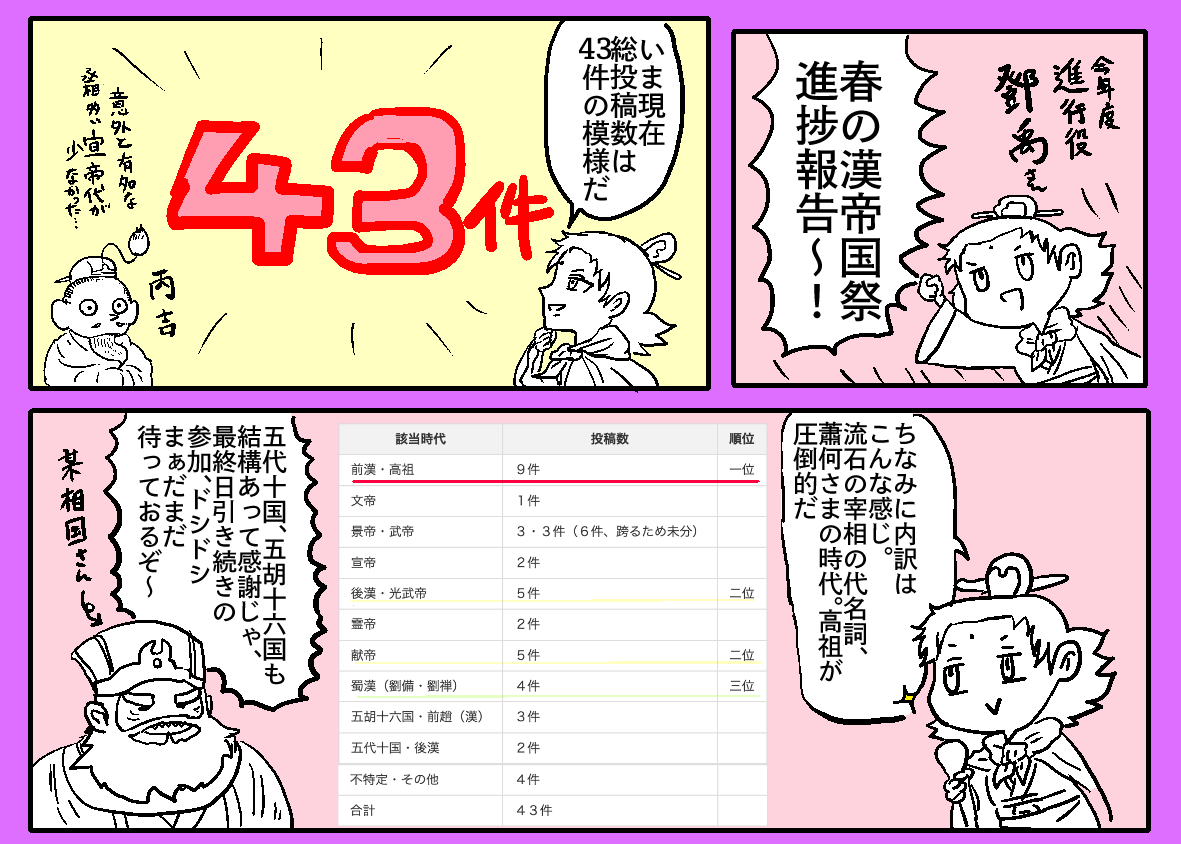 鄧禹曰く、春の漢帝国祭、ご参加ありがとうございます!今現在の集計です〜
さすが蕭何・曹参を擁する高祖・劉邦の時代だなぁとの率直な感想・・・
他の時代(特に宣帝期)も含め、引き続きドシドシご参加ください〜!
(そして意外と献帝を立てた某相国が未だ0なのも意外←)
 #春の漢帝国祭2024 